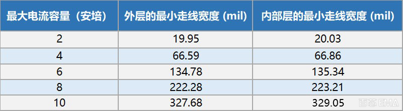 走线宽度与电流容量