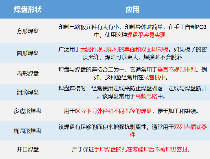 焊盘形状和应用