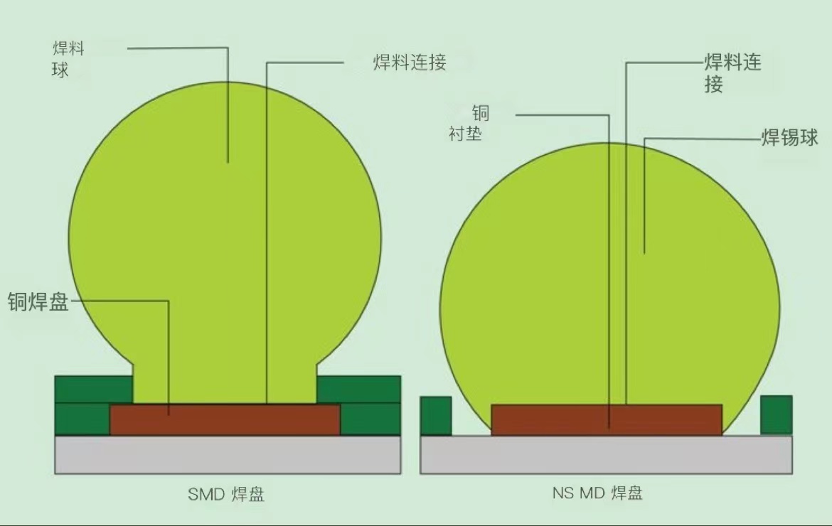 MD 和 NSMD 焊盘