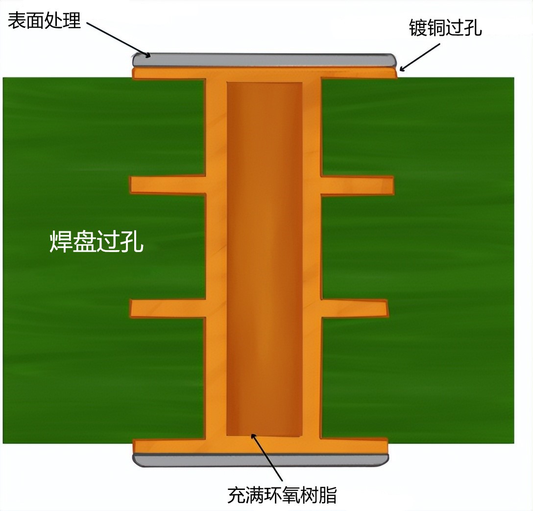 PCB过孔设计--散热孔