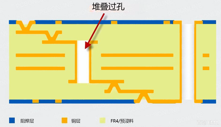 PCB过孔设计--堆叠过孔