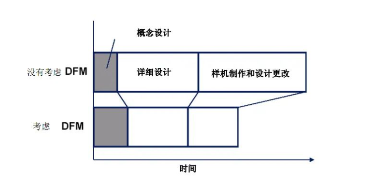 DFM的重要性