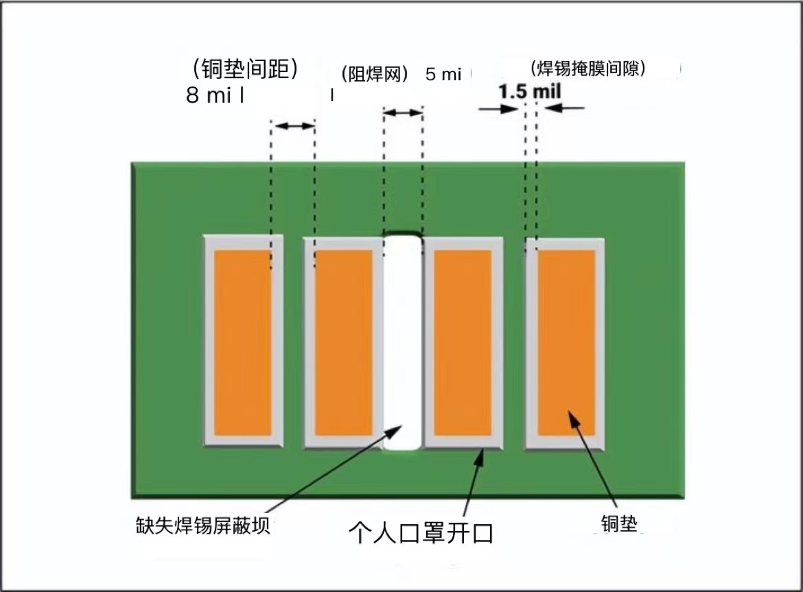 阻焊层设计