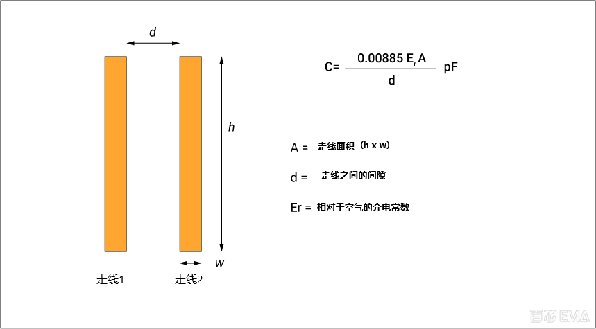 走线电容的计算图