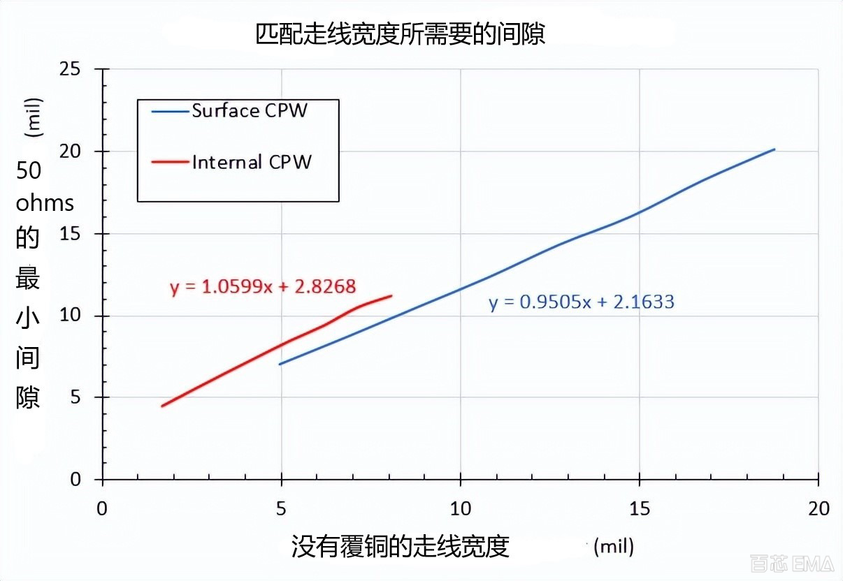 两条微带走线之间以及两条走线与附近接地层之间的寄生电容