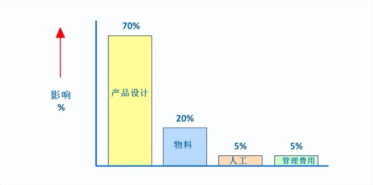 产品各周期的影响力图（来源于网络）