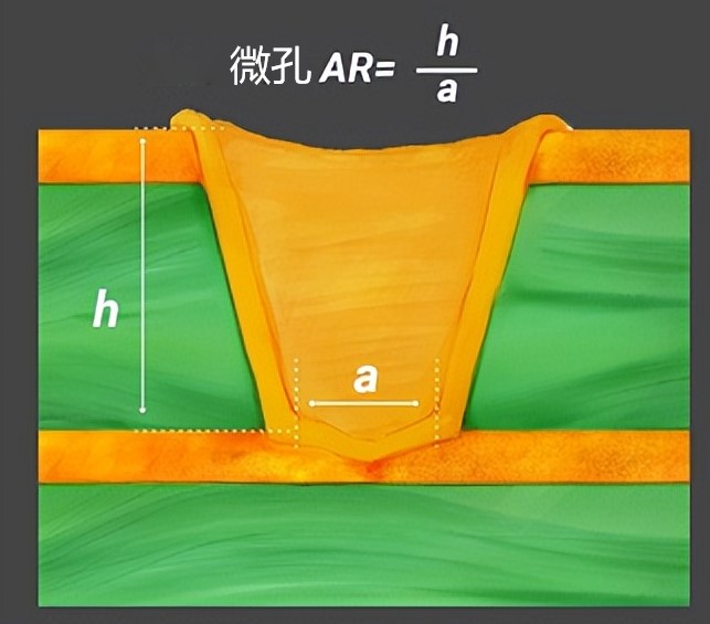 PCB过孔设计--微孔
