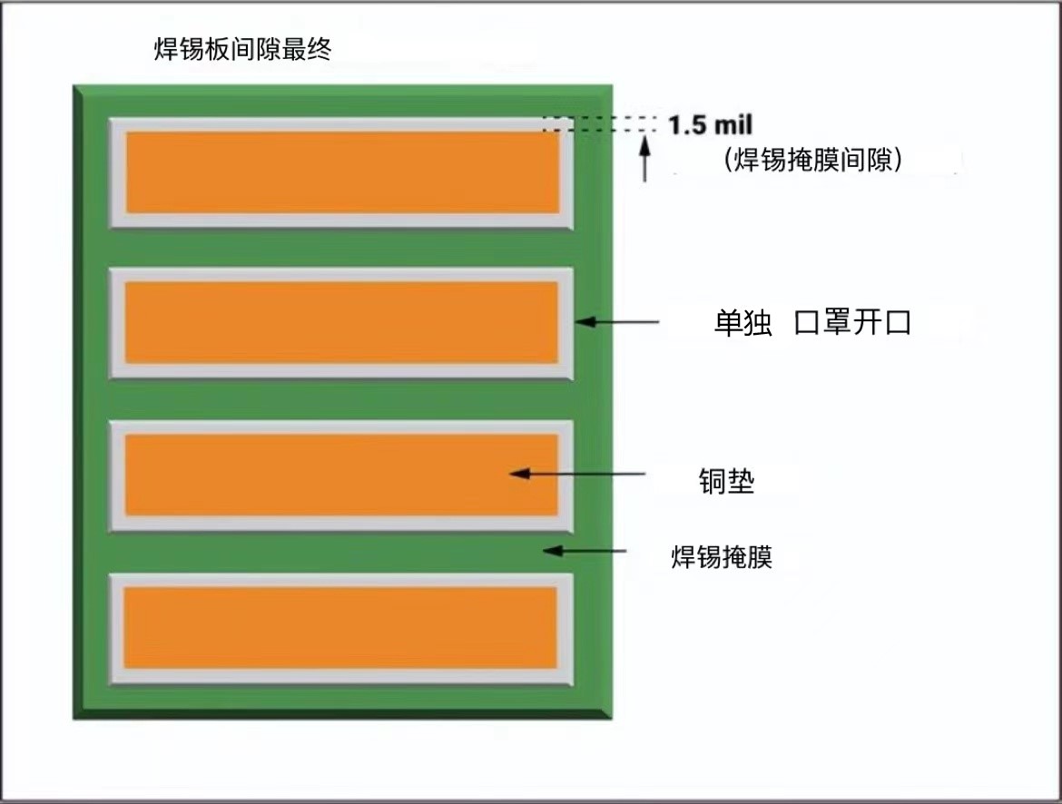 阻焊层间隙