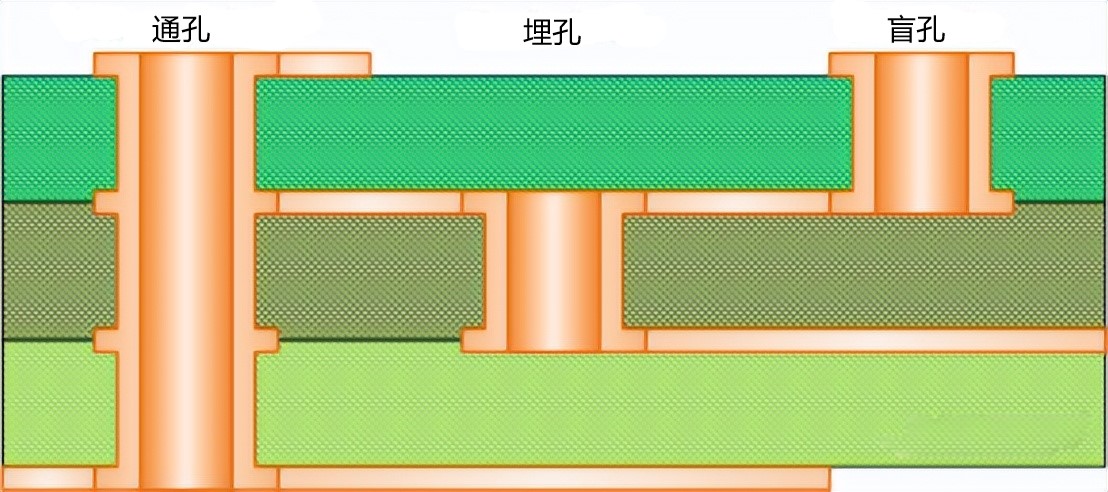 常见PCB过孔