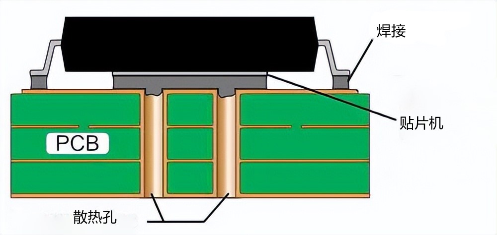 在集成电路芯片下方使用一组过孔将热量从电路板的一侧转移到另一侧